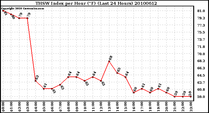 Milwaukee Weather THSW Index per Hour (F) (Last 24 Hours)