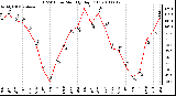 Milwaukee Weather THSW Index Monthly High (F)