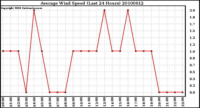 Milwaukee Weather Average Wind Speed (Last 24 Hours)