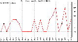 Milwaukee Weather Wind Direction (By Day)