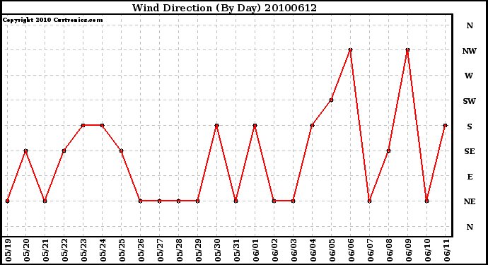 Milwaukee Weather Wind Direction (By Day)