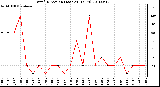 Milwaukee Weather Wind Direction (Last 24 Hours)