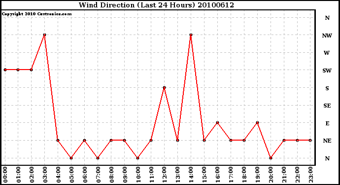 Milwaukee Weather Wind Direction (Last 24 Hours)