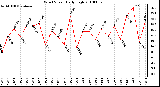 Milwaukee Weather Wind Speed Daily High