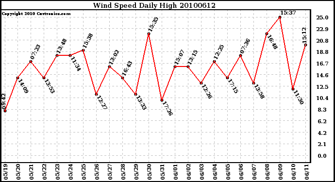 Milwaukee Weather Wind Speed Daily High