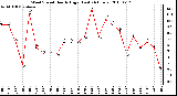 Milwaukee Weather Wind Speed Hourly High (Last 24 Hours)