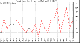 Milwaukee Weather Wind Daily High Direction (By Day)