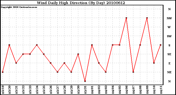 Milwaukee Weather Wind Daily High Direction (By Day)