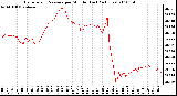 Milwaukee Weather Barometric Pressure per Minute (Last 24 Hours)