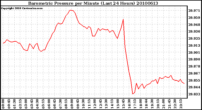 Milwaukee Weather Barometric Pressure per Minute (Last 24 Hours)