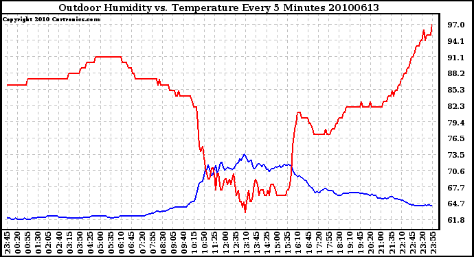 Milwaukee Weather Outdoor Humidity vs. Temperature Every 5 Minutes