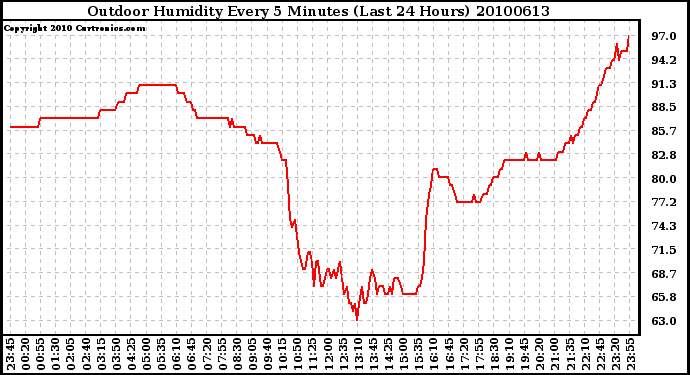 Milwaukee Weather Outdoor Humidity Every 5 Minutes (Last 24 Hours)