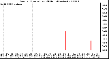 Milwaukee Weather Rain per Minute (Last 24 Hours) (inches)