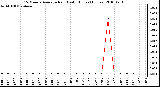 Milwaukee Weather 15 Minute Average Rain Last 6 Hours (Inches)