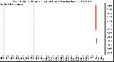 Milwaukee Weather Rain Rate per Minute (Last 24 Hours) (inches/hour)