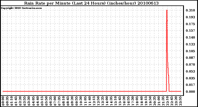 Milwaukee Weather Rain Rate per Minute (Last 24 Hours) (inches/hour)