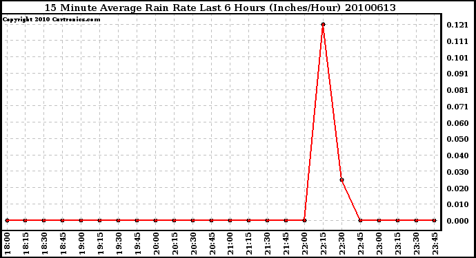 Milwaukee Weather 15 Minute Average Rain Rate Last 6 Hours (Inches/Hour)