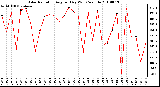 Milwaukee Weather Solar Radiation Avg per Day W/m2/minute