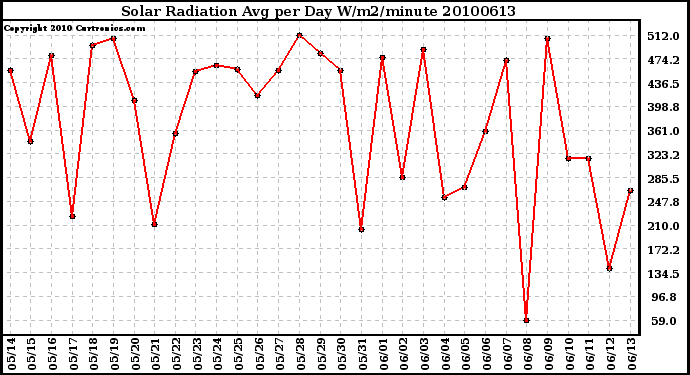 Milwaukee Weather Solar Radiation Avg per Day W/m2/minute