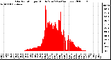 Milwaukee Weather Solar Radiation per Minute W/m2 (Last 24 Hours)