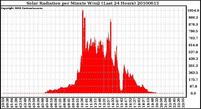 Milwaukee Weather Solar Radiation per Minute W/m2 (Last 24 Hours)