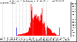 Milwaukee Weather Solar Radiation & Day Average per Minute W/m2 (Today)