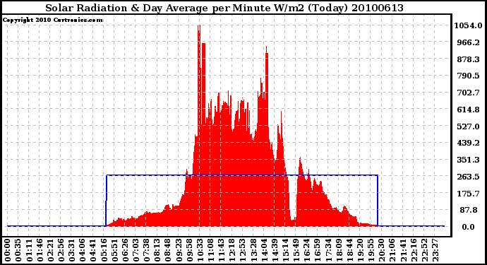 Milwaukee Weather Solar Radiation & Day Average per Minute W/m2 (Today)