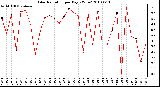 Milwaukee Weather Solar Radiation per Day KW/m2