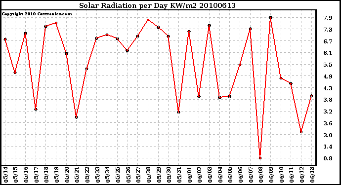 Milwaukee Weather Solar Radiation per Day KW/m2