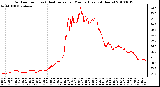 Milwaukee Weather Outdoor Temp (vs) Heat Index per Minute (Last 24 Hours)