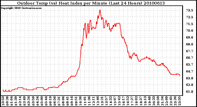 Milwaukee Weather Outdoor Temp (vs) Heat Index per Minute (Last 24 Hours)