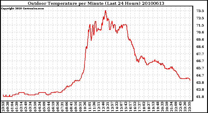 Milwaukee Weather Outdoor Temperature per Minute (Last 24 Hours)