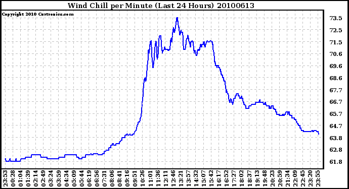 Milwaukee Weather Wind Chill per Minute (Last 24 Hours)