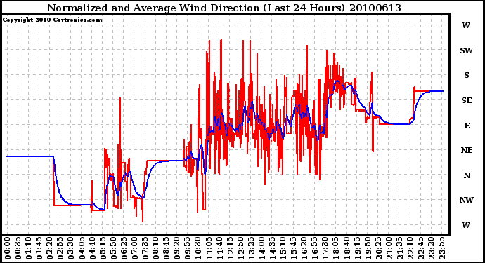 Milwaukee Weather Normalized and Average Wind Direction (Last 24 Hours)