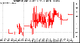 Milwaukee Weather Normalized Wind Direction (Last 24 Hours)