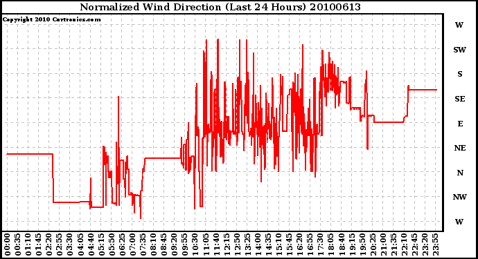 Milwaukee Weather Normalized Wind Direction (Last 24 Hours)