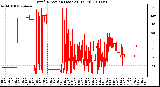 Milwaukee Weather Wind Direction (Last 24 Hours)