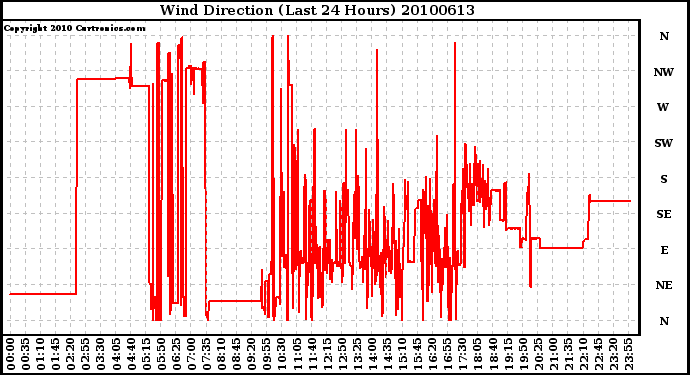 Milwaukee Weather Wind Direction (Last 24 Hours)