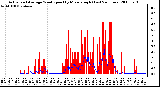 Milwaukee Weather Actual and Average Wind Speed by Minute mph (Last 24 Hours)