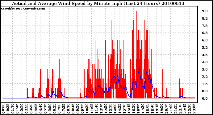 Milwaukee Weather Actual and Average Wind Speed by Minute mph (Last 24 Hours)