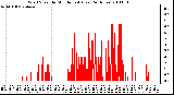 Milwaukee Weather Wind Speed by Minute mph (Last 24 Hours)