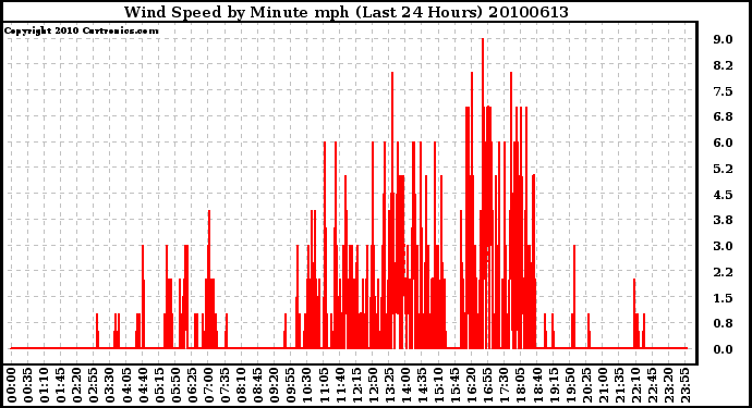 Milwaukee Weather Wind Speed by Minute mph (Last 24 Hours)