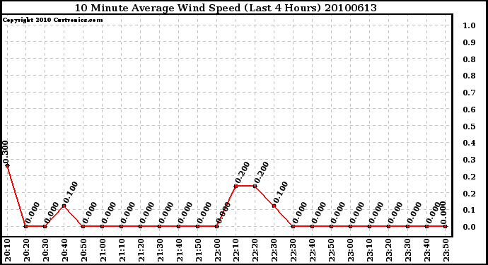 Milwaukee Weather 10 Minute Average Wind Speed (Last 4 Hours)