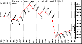 Milwaukee Weather Barometric Pressure per Hour (Last 24 Hours)