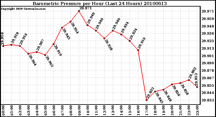 Milwaukee Weather Barometric Pressure per Hour (Last 24 Hours)