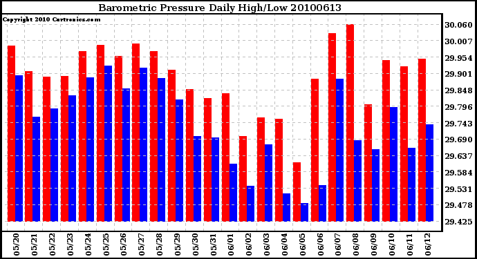 Milwaukee Weather Barometric Pressure Daily High/Low