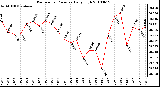 Milwaukee Weather Barometric Pressure Daily High