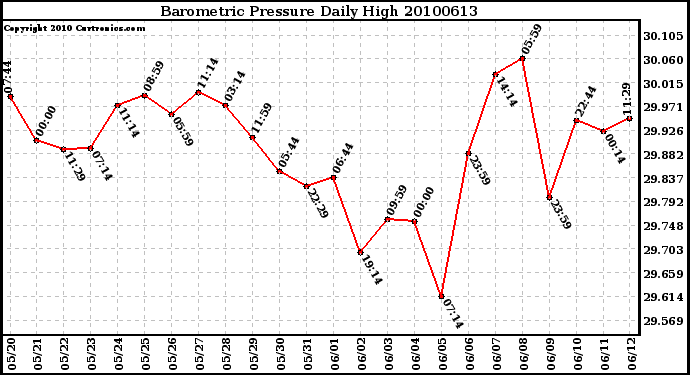 Milwaukee Weather Barometric Pressure Daily High