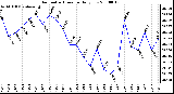 Milwaukee Weather Barometric Pressure Daily Low