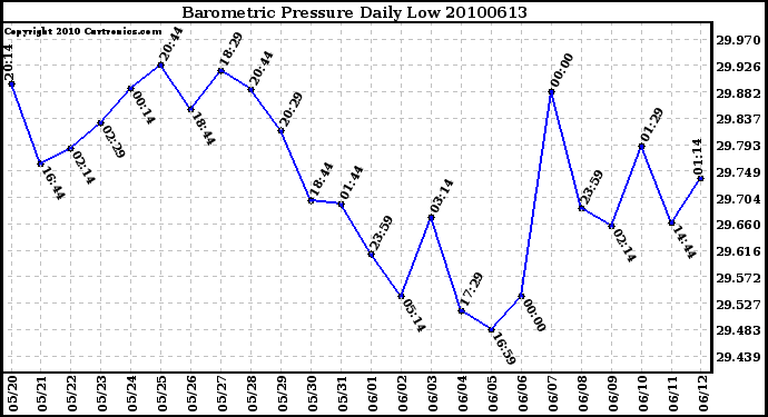 Milwaukee Weather Barometric Pressure Daily Low